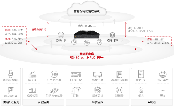 数字站房搭建方案